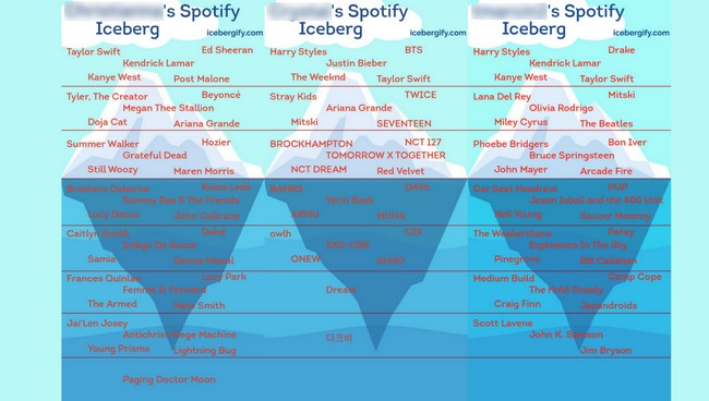 Spotify Icebergify Functionality